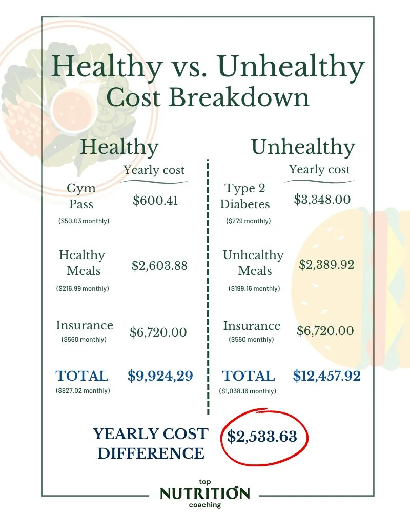 How Much Does It Cost to Live a Healthy Life: Budget Tips